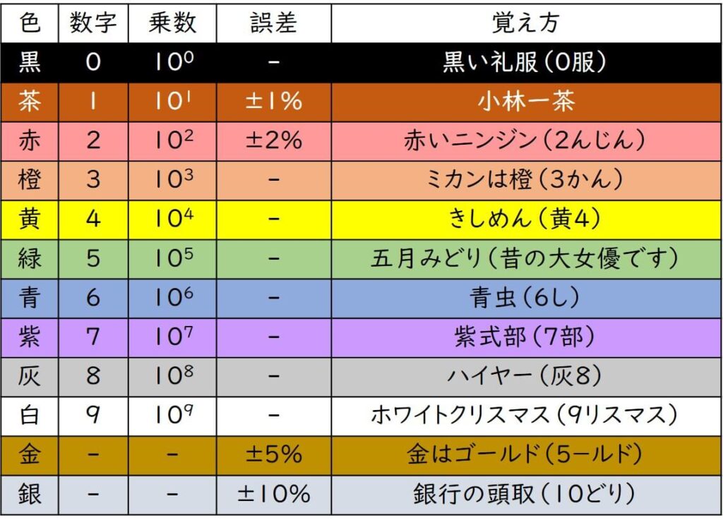 初心者 抵抗とは カラーコードの覚え方や向きについても解説 ザックリ解説web