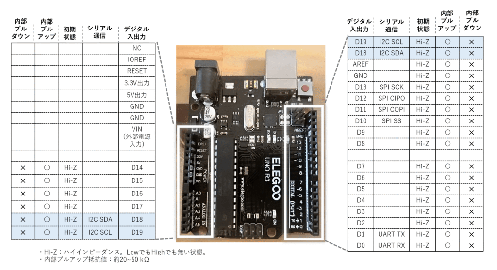 Arduino UnoのI2C端子：Arduino UnoはD18,19にI2Cが割り当てられています。左右に端子がありますが、内部で配線が繋がっており、系統が独立しているわけではありません。

I2Cは前述の通りプルアップ抵抗が必要になりますが、D18,19は初期状態でハイインピーダンスの為、別途プルアップ抵抗を外付けする必要があります。もしくはソフト的に内部プルアップ機能を有効にする事もできます。