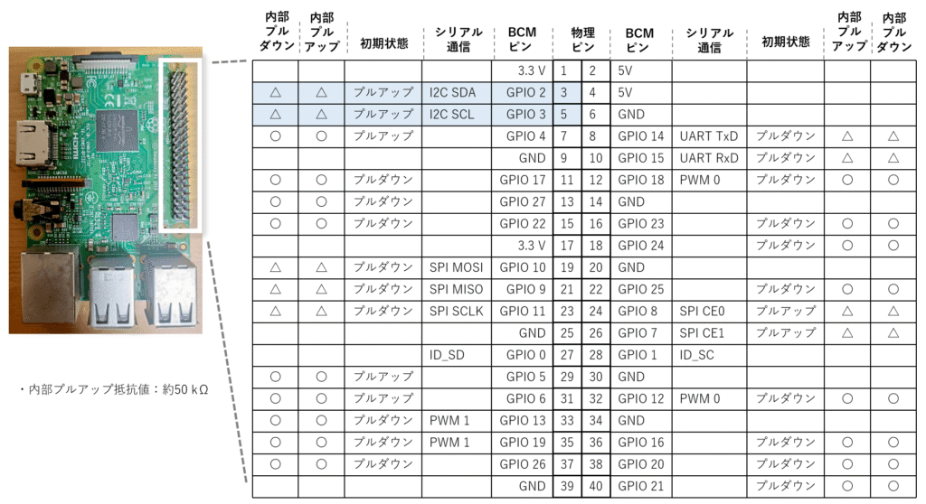 Raspberry Pi A+, B+, 2, 3, 4：一般的なラズパイはGPIO2,3にI2Cが割り当てられています。この2つは最初からプルアップの状態となっているため、別途外付けする必要はありません。