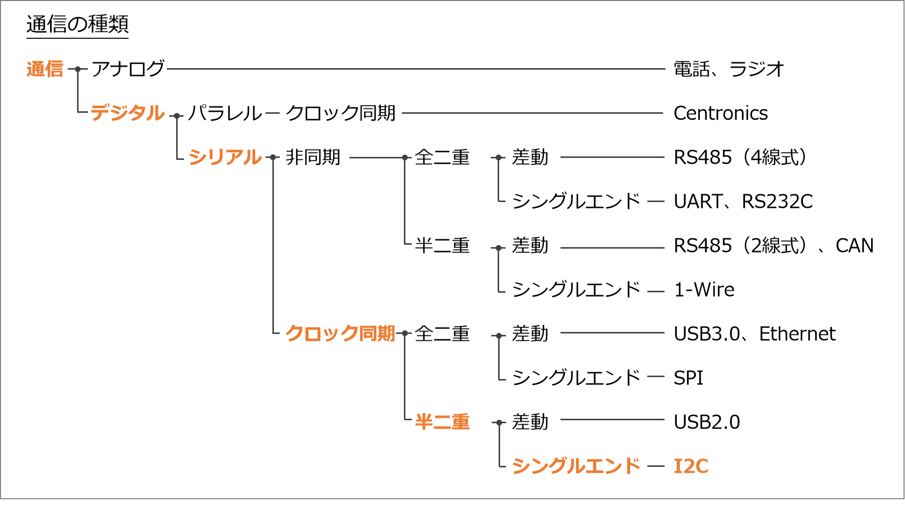 初心者】I2C通信とは？プルアップ抵抗やSPIとの違いについてもわかりやすく解説！ | メカ旦那の電気・電子ラボ