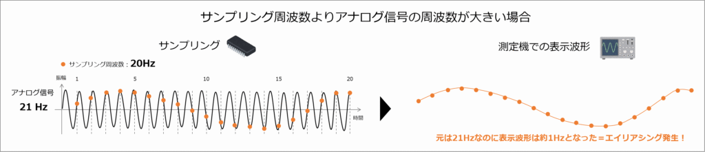 エイリアシング：例えばサンプリング周波数よりアナログ信号周波数が大きい場合、1周期当たりのサンプリング数が少なくなるため、AD変換しても十分な数のデータが取得出来ません。その為オシロスコープ等の測定機でDA変換して、波形を表示すると元の形とは全く異なります。例えば21Hzのアナログ信号を20Hzでサンプリングすると、約1Hzの波形になってしまいます。