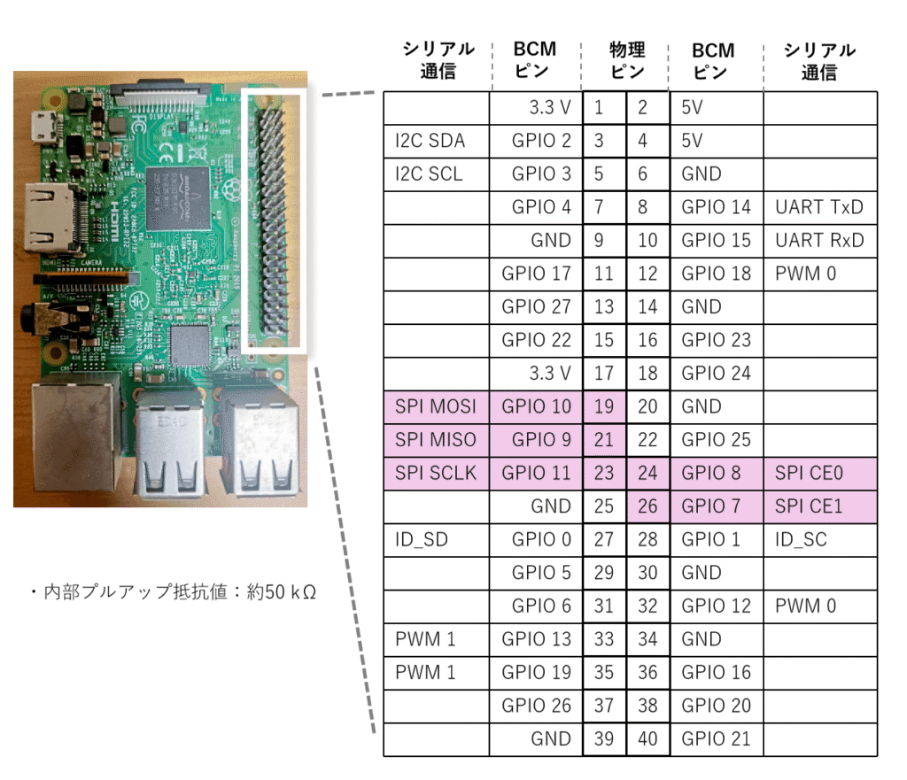 Raspberry Pi A+, B+, 2, 3, 4：一般的なラズパイはGPIO7,8,9,10,11にSPIが割り当てられています。