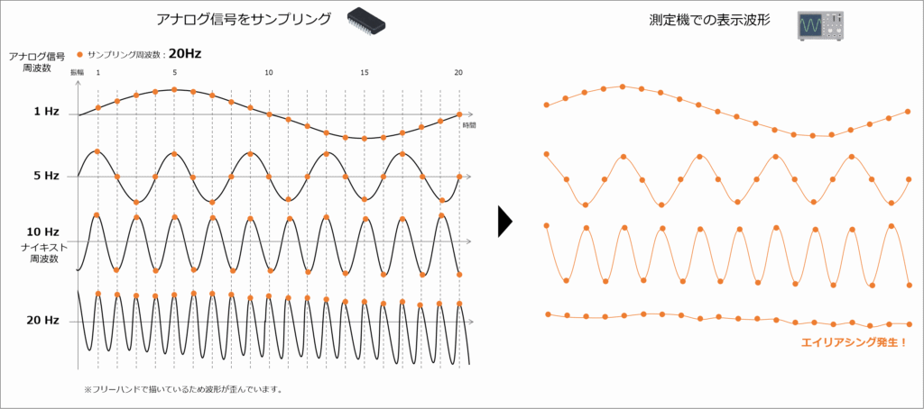 一定のサンプリング周波数（20 Hz）で様々な周波数のアナログ信号（1~20 Hz）を標本化