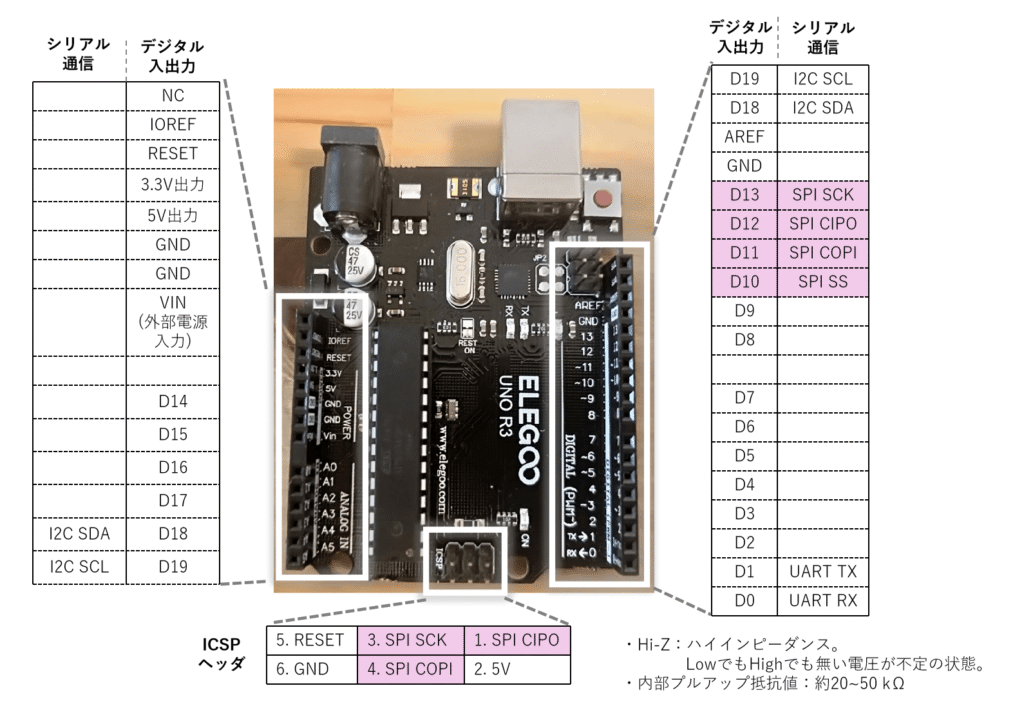 Arduino Uno：Arduino UnoはD10,11,12,13とICSPヘッダにSPIが割り当てられています。
