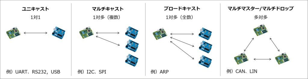 リレーション:ユニキャスト(1対1)、マルチキャスト(1対多)、ブロードキャスト(1対多)、マルチマスター/マルチドロップ(多対多)が存在。