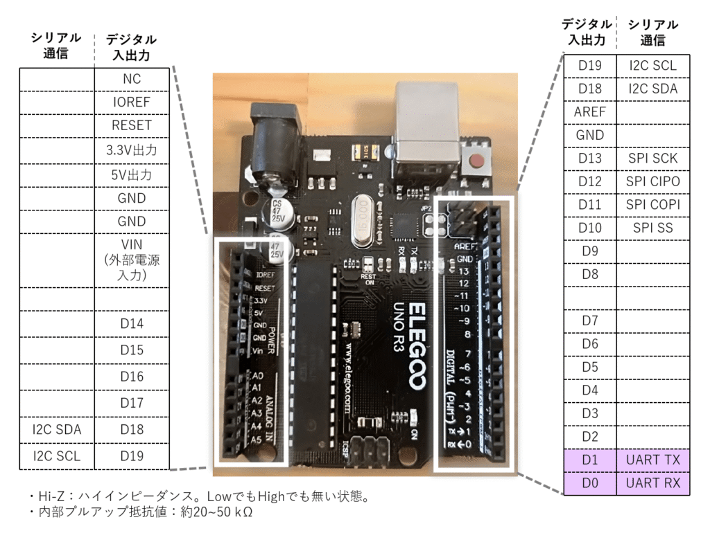 Arduino Uno：Arduino UnoはD1にTX,0にRXが割り当てられています。
