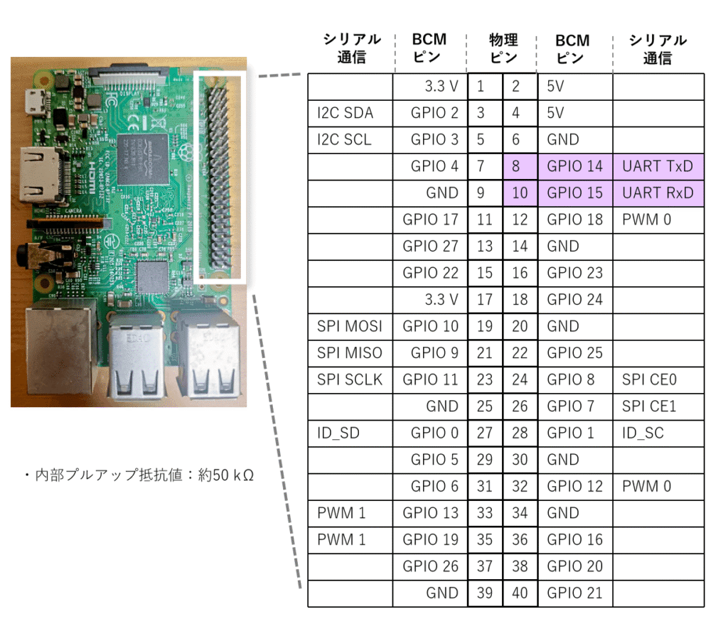Raspberry Pi A+, B+, 2, 3, 4：一般的なラズパイ（Raspberry Pi A+, B+, 2, 3, 4, 5）はGPIO14にTxD、15にRxDが割り当てられています。