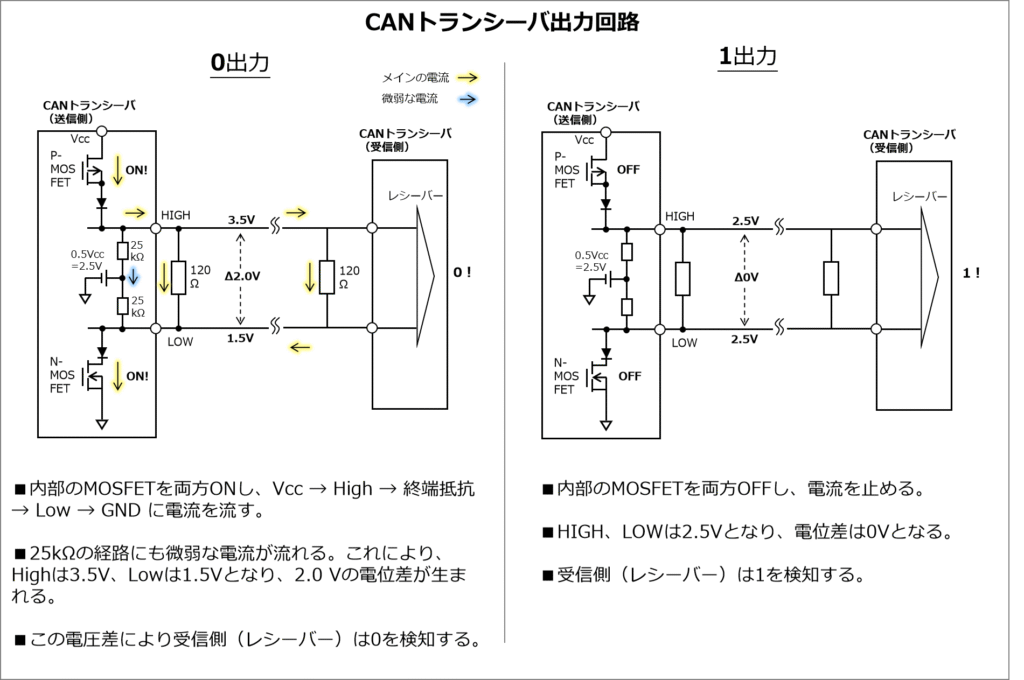 CANトランシーバ出力回路:内部のMOSFETを操作し0,1を出力。