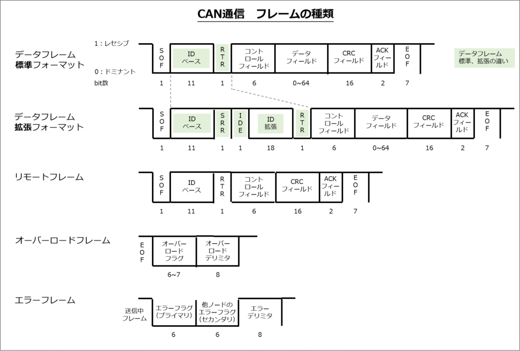 フレームの種類:データフレーム(j標準/拡張)、リモートフレーム、オーバーロードフレーム、エラーフレームがある。