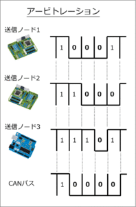アービトレーション:データ衝突を防ぐ仕組みで、0はドミナント(優性)、1はレセシブ(劣性)と言います。