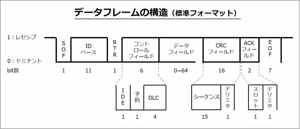データフレームの構造(標準):SOF、ID、RTR、コントロールフィールド、データフィールド、CRCフィールド、ACKフィールド、EOFで構成。