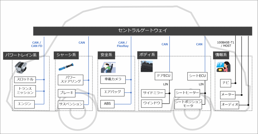 CANの車内配線:CANは車の中でも高速、高信頼性、耐ノイズ性、リアルタイム性が求められるパワートレイン系、シャーシ系、安全系で使われており、統括制御するセントラルゲートウェイ(CGW)と繋がれています。またボディ系はCGW⇔中間ECUはCANですが、中間ECU⇔各ユニットはLINが使われています。