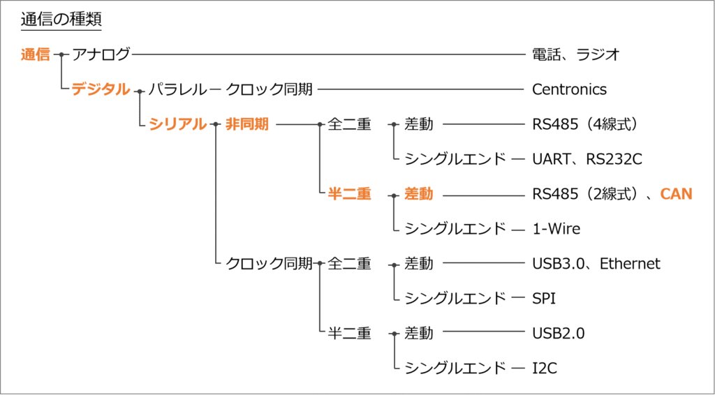 通信の種類:CANはデジタル、シリアル、非同期、半二重、差動、主従関係なし、マルチマスターの特徴をもつ