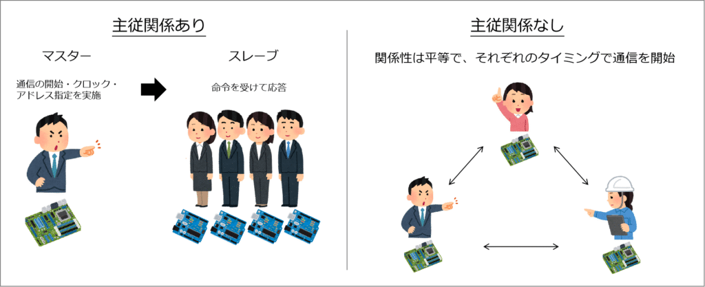 主従関係:優先権を持つデバイス(主)をマスター、それに応じるデバイス(従)をスレーブと呼ぶ。CANは主従関係なし。