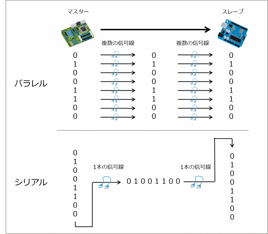 パラレルとシリアルの違い:パラレルは複数の信号線でまとめて通信します。対して、シリアルは1本の信号線を用いて通信します。CANはシリアル。