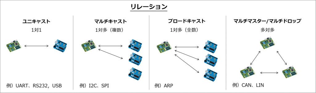 リレーション:ユニキャスト(1対1)、マルチキャスト(1対多、複数)、ブロードキャスト(1対多、全数)、マルチマスター(マルチドロップ、多対多)がある。CANはマルチマスター。