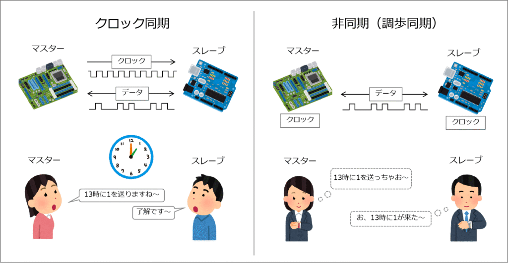 クロック同期と非同期の違い:クロックが共有されている状態はクロック同期と呼ばれています。対して共有はされていませんが、各々独自のクロックを持って通信することを非同期(調歩同期)と言います。CANは非同期。