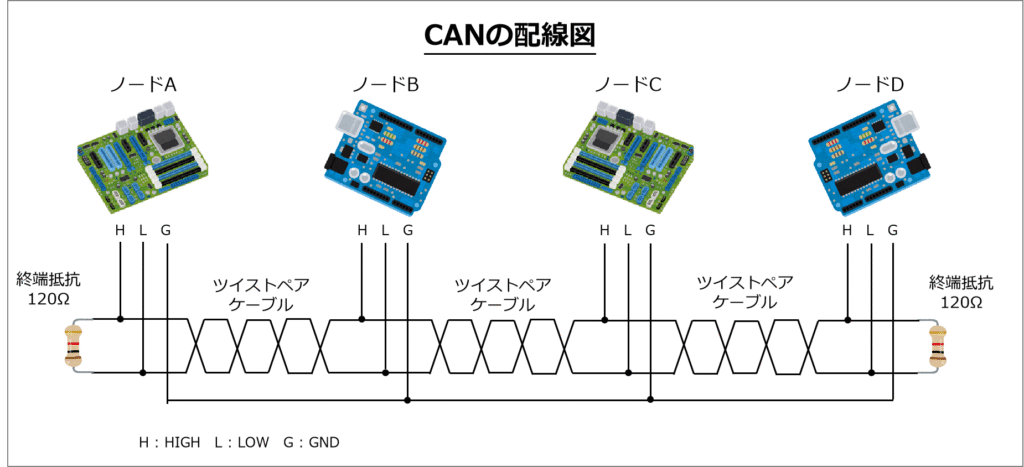 CANの配線図:ポイントは「信号端子はHIGH、LOW、GNDの3種類」、「バス接続」、「終端抵抗が必要」、「ツイストペアケーブルを使用する」、「GNDを合わせる」です。