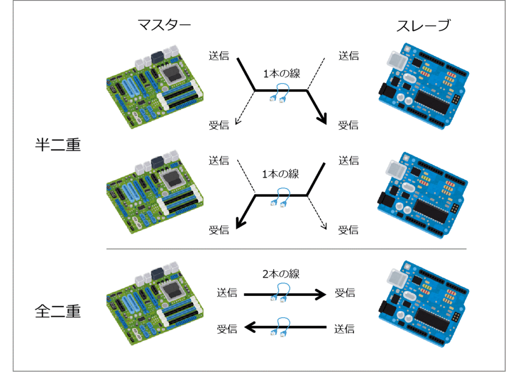 全二重と半二重の違い:データを送受信する際、2本の伝送路で別々に行う方式を全二重通信(フルデュプレックス)と呼びます。対して、1本でまとめて行う方式を半二重通信(ハーフデュプレックス)と言います。CANは半二重。