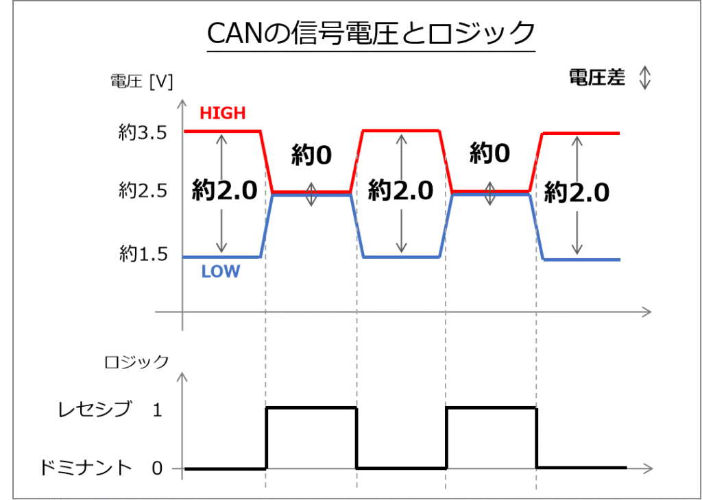 CANの信号電圧とロジック:信号端子はHIGH、LOW、GNDの3種類を使います。