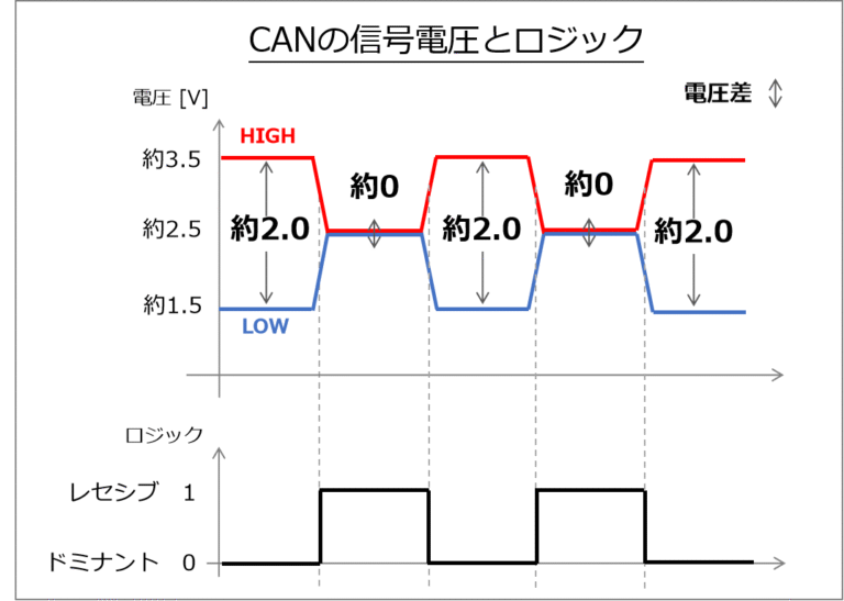 【入門】CAN通信とは？仕組みや終端抵抗についてわかり …