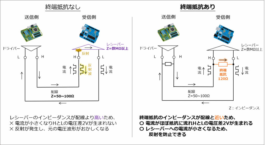 終端抵抗:HIGH/LOWのバス両端に抵抗120Ω×2個を並列に接続する必要があります。これは終端抵抗(ターミネータ)と呼ばれています。役割は「電圧差2Vを生み出す」「反射を防ぐ」です。