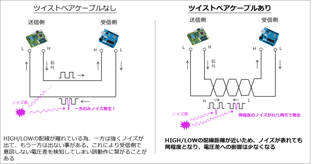 ツイストペアケーブル:HIGH/LOWはツイストペアケーブル(2本の電線をより合わせたもの)にした方が良い
