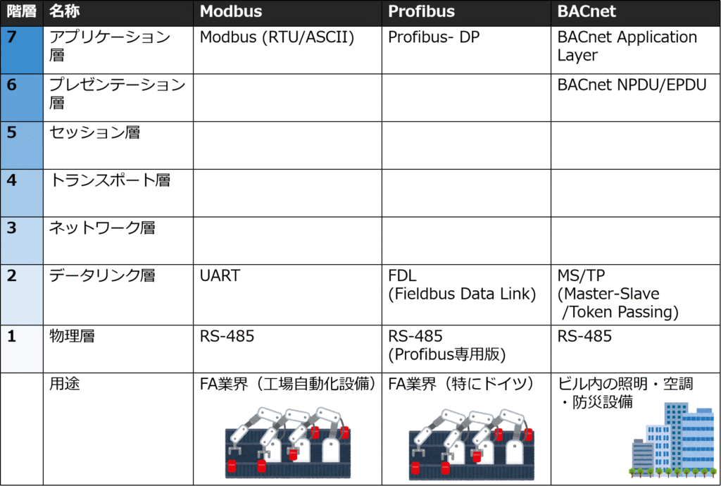 RS485を利用する代表的な規格:Modbus RTU / Modbus ASCII
Profibus-DP
BACnet MS/TP
