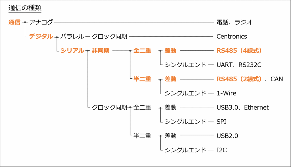 特徴:RS485はデジタル、シリアル、非同期、差動、半二重(2線式)もしくは全二重(4線式)
の通信です。