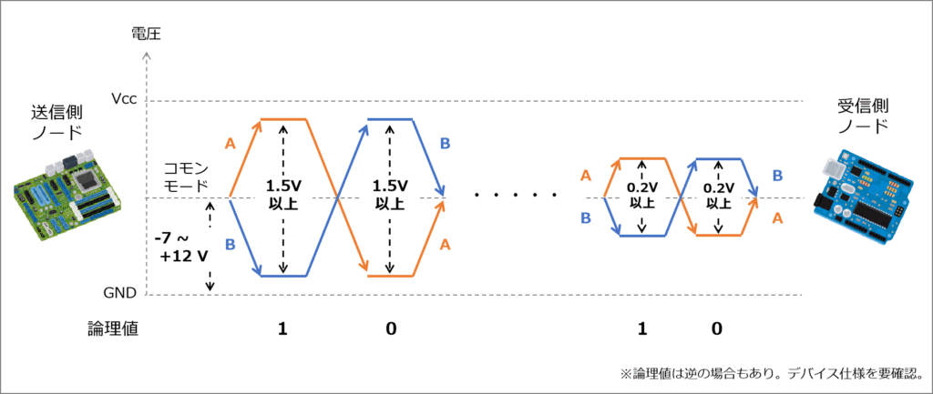 信号端子A、B:
ドライバー出力時
Va、Vbの差が1.5V以上ある事
レシーバー入力時
Va、Vbの差が0.2V以上ある事
コモンモード電圧
(Va + Vb)/2 が−7〜+12Vの範囲に入っている事
つまりVa , Vbが極端に大きいのはNG