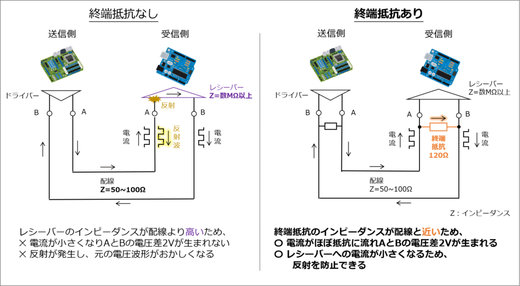 終端抵抗:バス両端に抵抗120Ω×2個を並列に接続する必要があります。これは終端抵抗(ターミネータ)と呼ばれています。終端抵抗の役割は信号反射を防ぐことです。