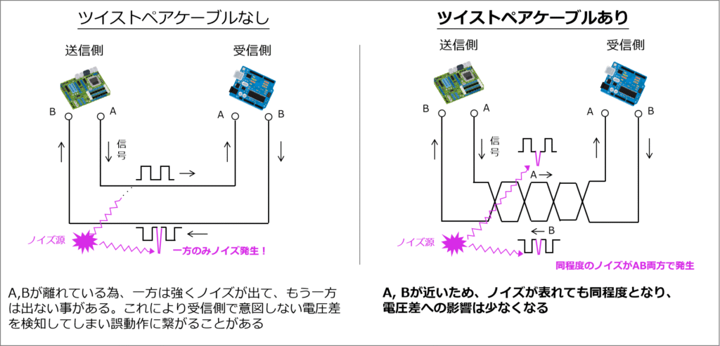 ツイストペアケーブル:信号線A、Bはツイストペアケーブル(2本の電線をより合わせたもの)にした方が良いです。RS485は差動信号の為ノイズには強いのですが、信号線が離れていると、一方は強くノイズが出て、もう一方は出ない事があります。そうすると、受信側で意図しない電圧差を検知してしまい誤動作に繋がります。ツイストペアにする事で信号線間の配線距離が近いため、同じようにノイズが表れ、結果電圧差への影響が少なくなります。