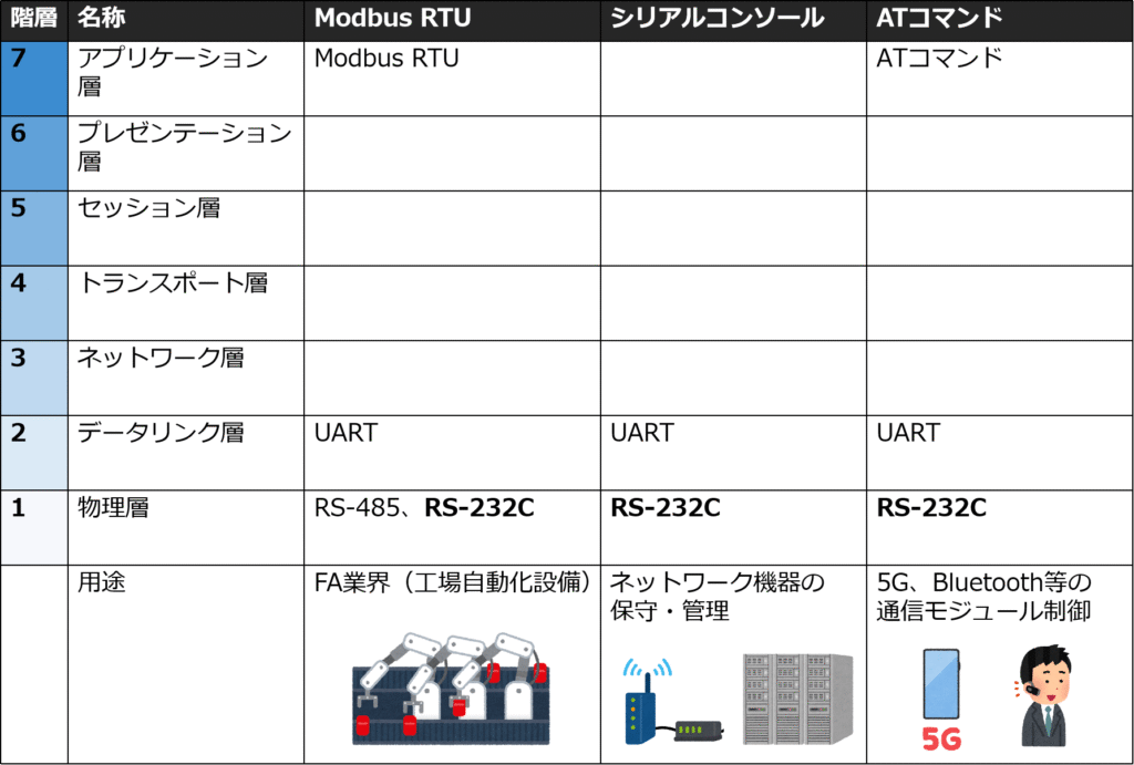 RS232Cを利用する上位規格:Modbus RTU、シリアルコンソール、ATコマンド
