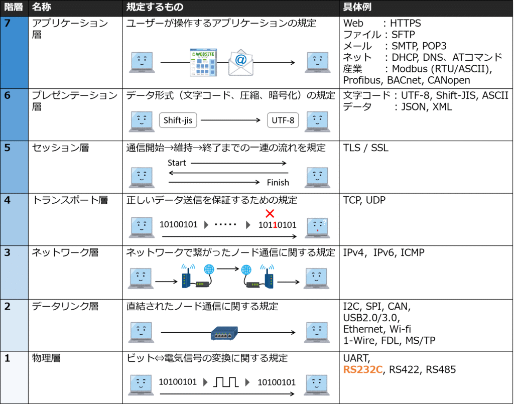 第1層(物理層):気に関する事、データ伝送に関する事、ユーザーが使うアプリに関する事など、その「機能」に着目して規格を分類する手法をOSI参照モデルと言います。RS232Cは第1層(物理層)の規格になります。電気的な事を規定しています。