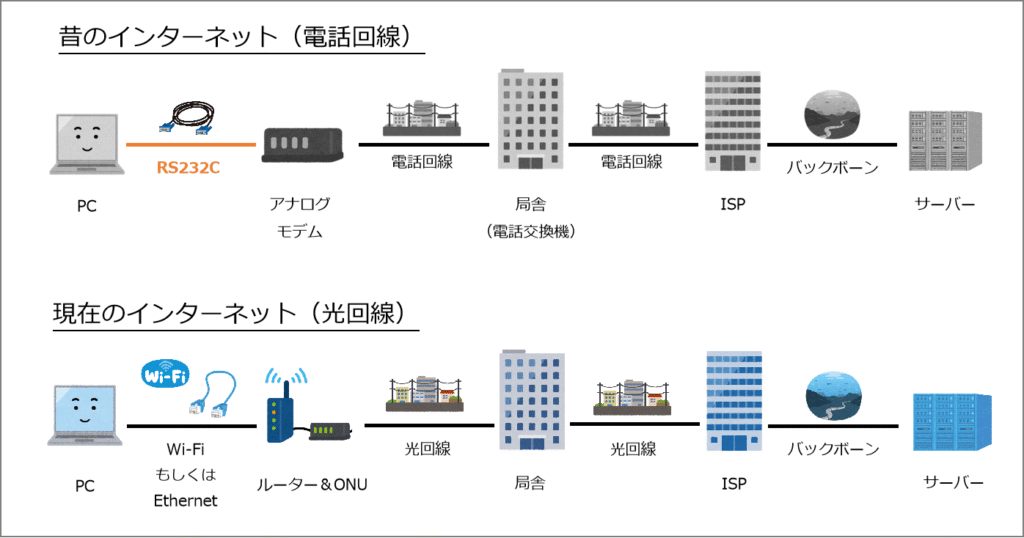 DTEとDCE:元々RS232Cは、昔の電話回線を用いたインターネットにおいてPC⇔アナログモデムを繋ぐ規格として誕生しました。RS232C特有の用語ですが、PCなどのデータ生成・処理を行う端末をDTE(データ端末装置)、DTEの信号を変換し電話回線に乗せる機器をDCE(データ回線終端装置)と言います。