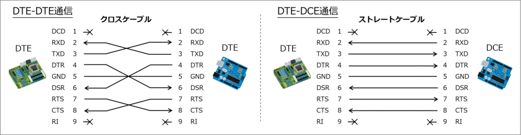 DTE⇔DTE、DTE⇔DCE通信の違い:
■DTE⇔DTE通信
現在のRS232Cの主流の通信方式
用途:PC⇔PC、マイコン
クロスケーブル(ヌルモデム)を使う
■DTE⇔DCE通信
昔の電話回線を用いたインターネットにおいて、PC(DTE)⇔アナログモデム(DCE)を繋ぐ規格として誕生。現在この使い方はしなくなったが、他の用途で使われている。
現在の用途
産業用機器の設定用ポート
(インバータ、PLC、計測器、電源装置、無線機、業務用音響機器)
業務用ネットワーク機器のコンソールポート
(ルータ、スイッチ、ファイアウォールなど)
ストレートケーブルを使う