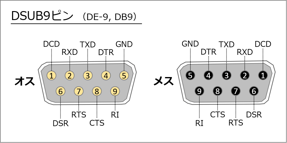 コネクタ・信号端子:コネクタはDSUB9ピン(DE-9、DB9)が使われる事が一般的です。各ピンに割り当てられる信号は規定で決まっています。ただし現在では全てを使う事はなく、RXD, TXD, GNDをメインで、ハードウェアフロー制御であればRTS, CTSを使います。その他は昔の電話回線インターネットでは使用していましたが、現在はほぼ使いません。