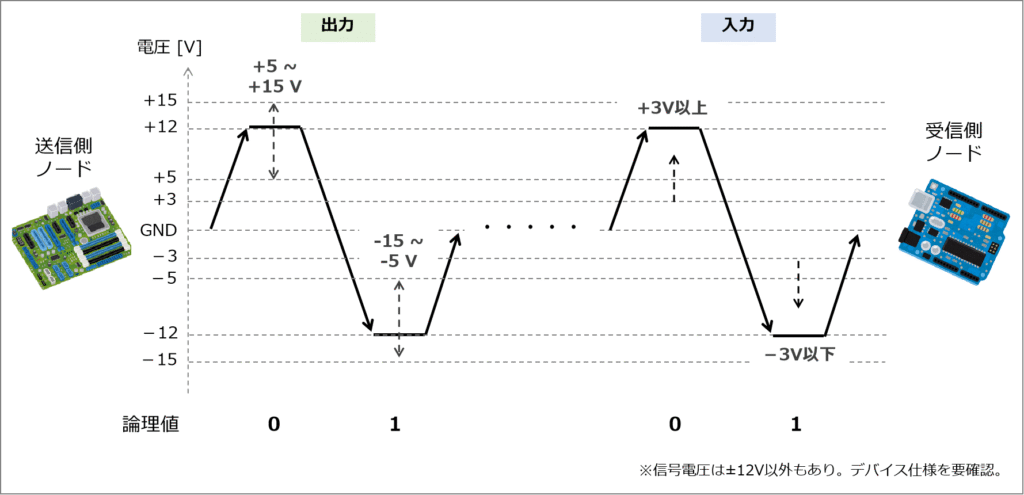 信号電圧:信号電圧は規格で決まっています。多くのシリアル通信では、0:GND、1:正電圧ですが、RS232Cは異なり0:正電圧、1:負電圧になります。具体的な電圧値は各メーカーで自由に決めれるよう幅がありますが、±12Vが代表例です。