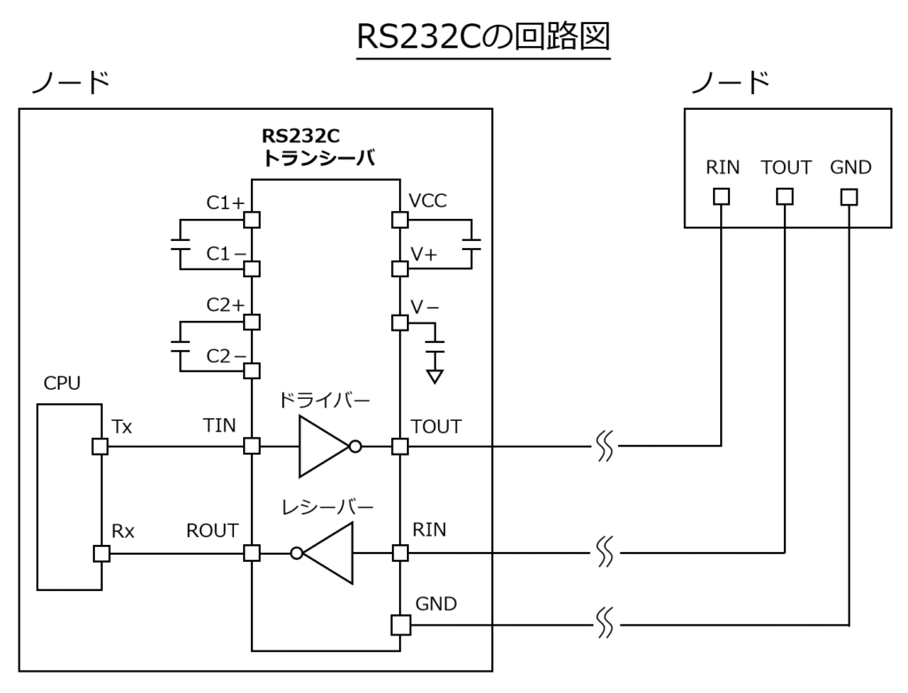 RS232Cの回路図:通信の流れは、
■CPUからUARTで出力した信号を、トランシーバでRS232Cに変換し、外部へ出力する
■外部からの入力はその逆
です。