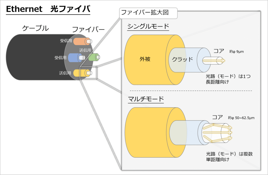 光ファイバ：光ファイバは2本1組でケーブル内に複数あり、送信用、受信用と分ける事で全二重通信を実現しています。ファイバ内にはコアと言う穴がありますが、

コア径が細く、光の経路が1本で、長距離通信に向くものをシングルモード（OS）

コア径が太く、光の経路が複数で、短距離通信に向くものをマルチモード（OM）

と言います。