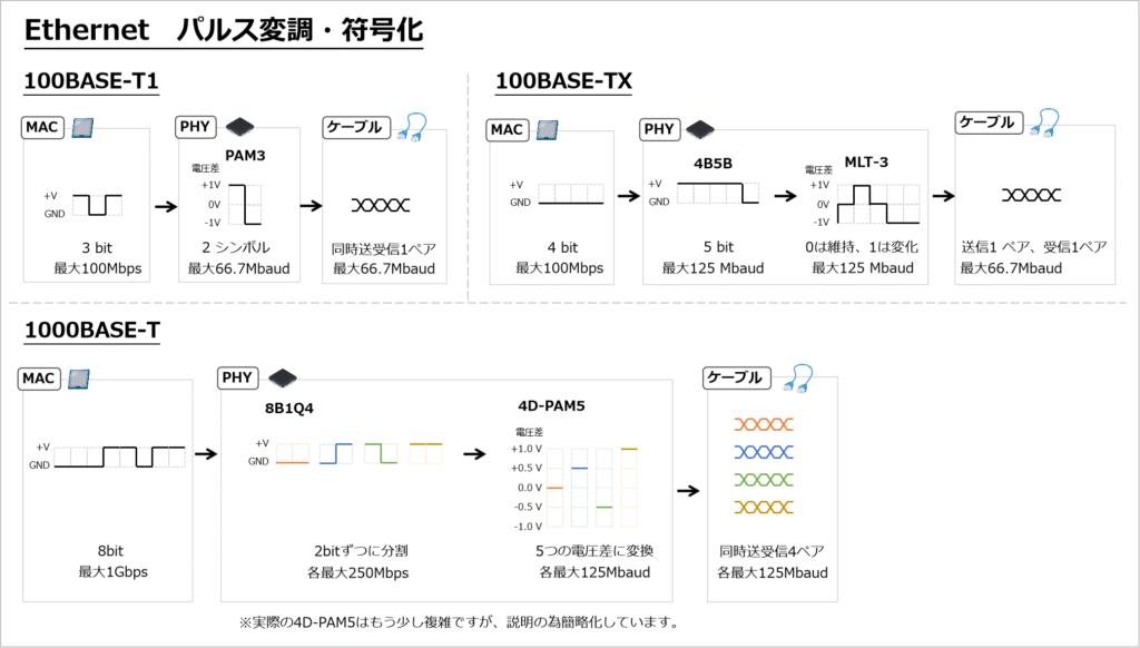パルス変調・符号化：100BASE-T1はPAM3、100BASE-TXは4B5B, MLT-3、1000BASE-Tは8B1Q4, 4D-PAM5 を使う。