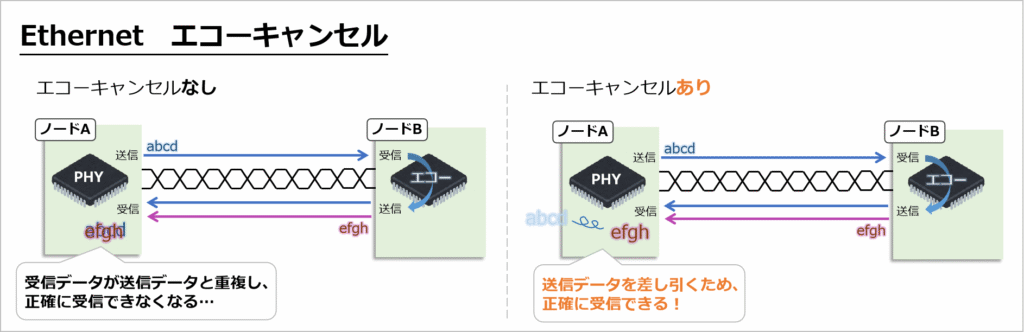 エコーキャンセル：例えば100BASE-T1、1000BASE-Tのように、1ペアで同時送受信ができる規格があります。ただ、電線内で送信と受信のパルスが混在してしまうので、PHYチップで、

自分が送信した波形を把握

受信時にそれを差し引いて、相手の信号だけを復元

しています。
この仕組みをエコーキャンセルと言い、これにより全二重通信を可能にし、1000M以上という高速通信を実現しています。