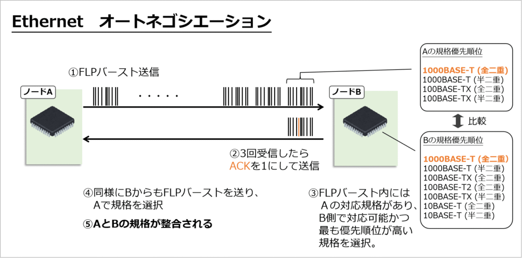 オートネゴシエーション：Ethernetは、通信経路（リンク）が確立されたタイミングで、PHY規格（速度、半二重/全二重）を自動で設定してくれます。これはオートネゴシエーションと言います。FLPバーストというビット列を送信。