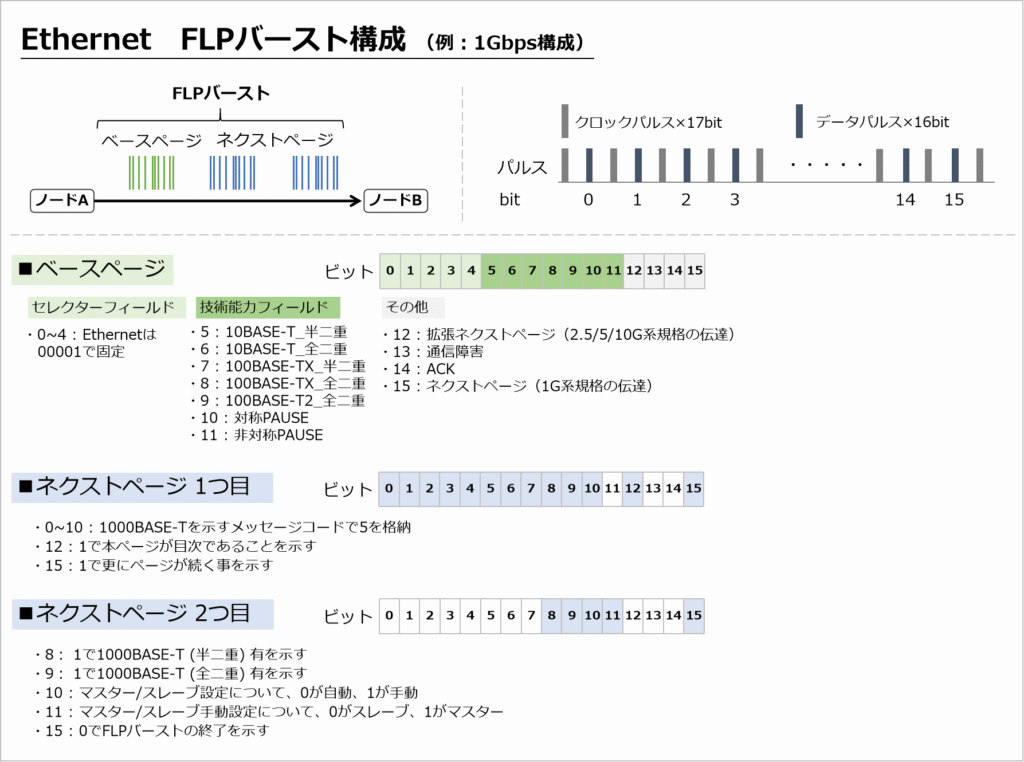 FLPバースト構成：FLPバーストは基本のベースページと、追加で規格を伝達するネクストページ/拡張ネクストページがあります。