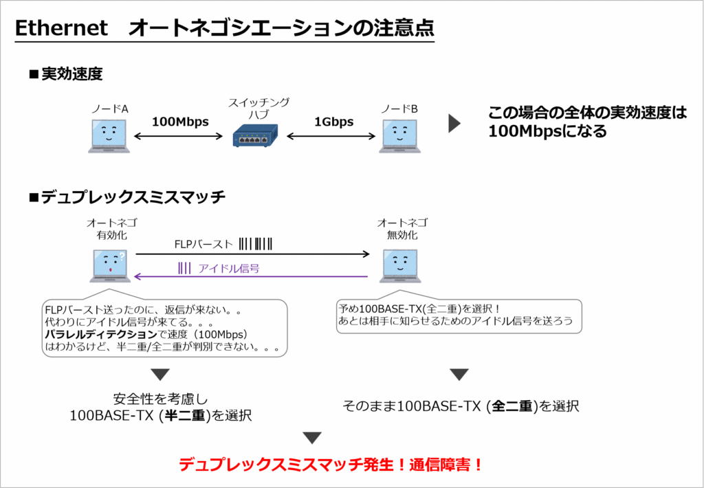 オートネゴシエーションの注意点：また片方がオートネゴシエーション有効化、もう片方が無効化している場合注意が必要です。この時オート側はFLPバーストを送信しますが、相手から返信が来ません。代わりにアイドル信号は届きます。この時パラレルディテクション機能で速度はわかりますが、全二重/半二重が判別できないため自動的に半二重を選択します。無効化側が全二重を設定していた場合、デュプレックスミスマッチとなり、データ衝突やエラーパケット多発などの通信障害が発生します。

この場合は両方オートネゴシエーション無効化（固定化）にしてください。