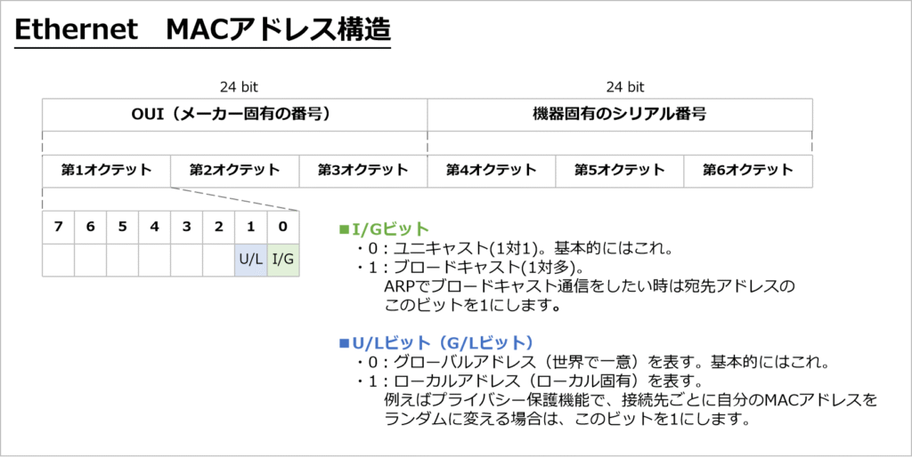 MACアドレス構造：上位24bit：

メーカーに割り当てられる固有の番号です。OUIとも言います。

第1オクテットには特殊なビットもあります。

0ビット目　I/Gビット（Individual/Group）：0はユニキャスト(1対1)、1はブロードキャスト(1対多)通信を示します。基本的に0ですが、例えばARPリクエストのブロードキャスト送信時は宛先アドレスのこのビットを1にします。

1ビット目　U/Lビット（Universal/Local）： 0ならグローバルアドレス（世界で一意）、1ならローカルアドレス（ローカル固有）を表します。 基本的に0ですが、例えばプライバシー保護機能で、接続先ごとに自分のMACアドレスをランダムに変える場合は、このビットを1にします。

下位24bit：

メーカーが機器ごとに割り当てるシリアル番号です。