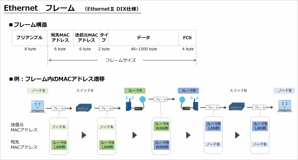 フレーム：Ethernet II（DIX仕様）。プリアンブル、宛先MACアドレス、送信元MACアドレス、タイプ、データ、FCS