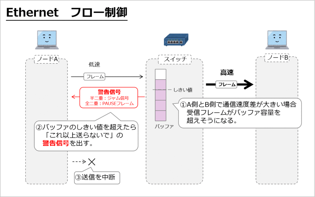 フロー制御：A側とB側で通信速度差が大きい場合、受信フレームがバッファ容量を超える事があり、結果フレーム破棄、再送処理による遅延が発生します。バッファが溢れる前に「これ以上送らないで」の警告信号を出すことで、送信を中断します。この仕組みはフロー制御と言います。