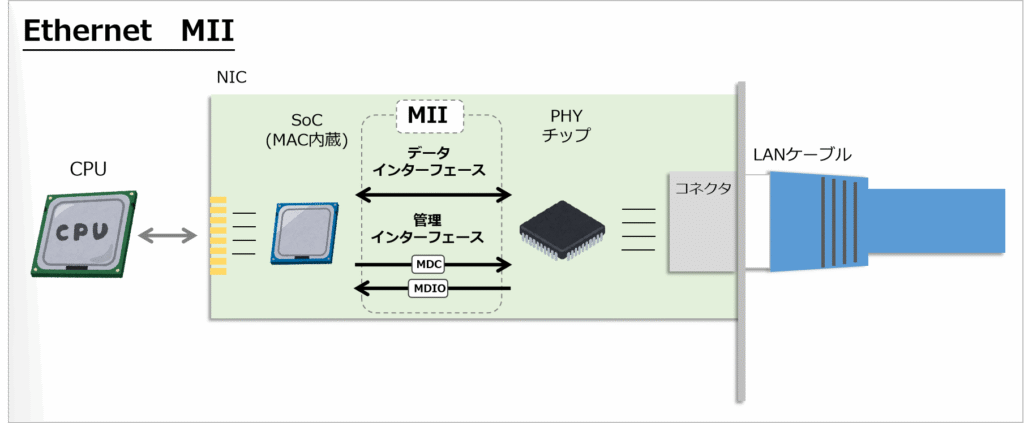 MII：今まで解説したPHYとMACは役割が異なる（OSIの層が異なる）為、別々のICチップや、別々の回路になっています。これらを物理的に接続する規格がMIIです。

MIIも色々種類がありますが、配線の種類は大まかにデータインターフェース、管理インターフェースに分けられます。