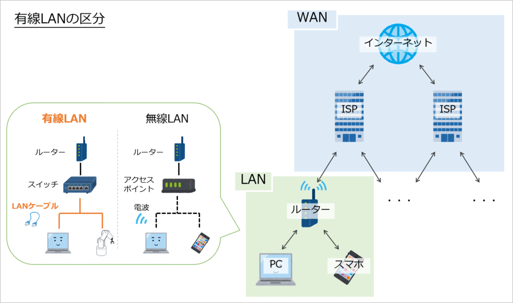 有線LANの区分：家や会社でインターネット接続する際、

端末からルータまでの限られた範囲のネットワークをLAN（ラン、Local Area Network）

ルータから最終目的地までの広範囲ネットワークをWAN（ワン、Wide Area Network）

と言います。

LANの中でも、

端末⇔ルーター間をケーブルで接続する場合は有線LAN

端末⇔ルーター間を電波で接続する場合は無線LAN

と言います